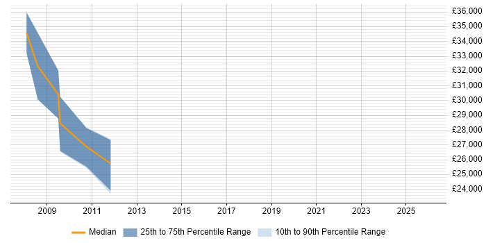 Salary distribution trend for jobs in Alton citing SEO