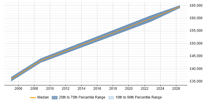 Salary distribution trend for Service Manager job vacancies in Alton