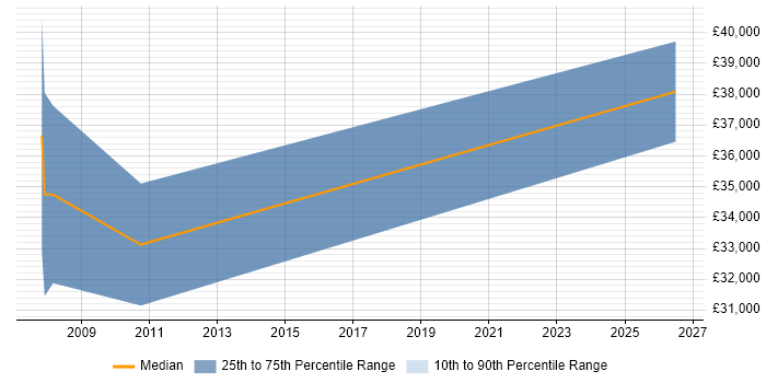 Salary distribution trend for jobs in Alton citing SharePoint