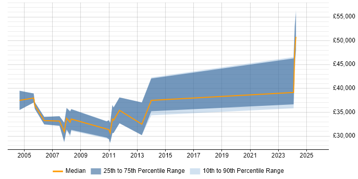 Salary distribution trend for Software Engineer job vacancies in Alton Salary distribution trend for Software Engineer job vacancies in Alton