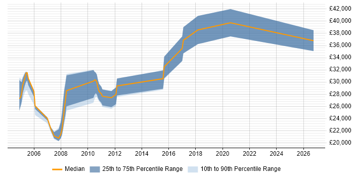 Salary distribution trend for jobs in Alton citing Software Testing