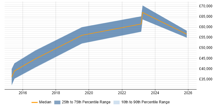 Salary distribution trend for jobs in Alton citing Stakeholder Management