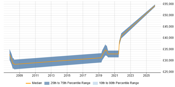 Salary distribution trend for Systems Engineer job vacancies in Alton