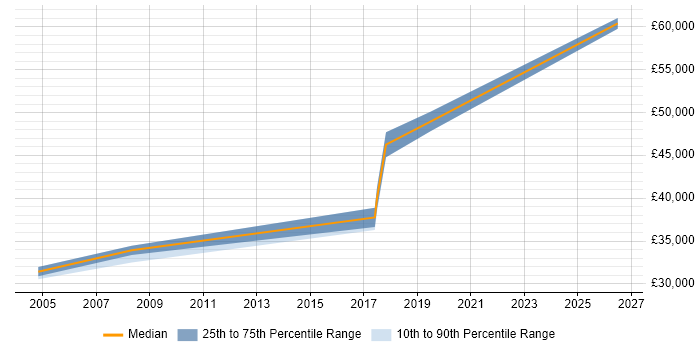 Salary distribution trend for Technical Manager job vacancies in Alton