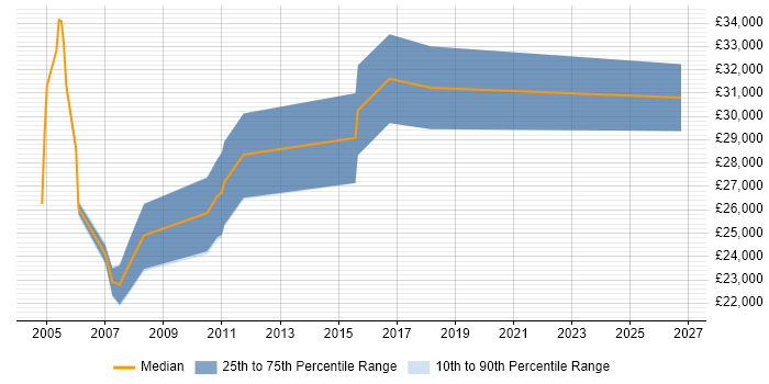 Salary distribution trend for jobs in Alton citing Test Automation