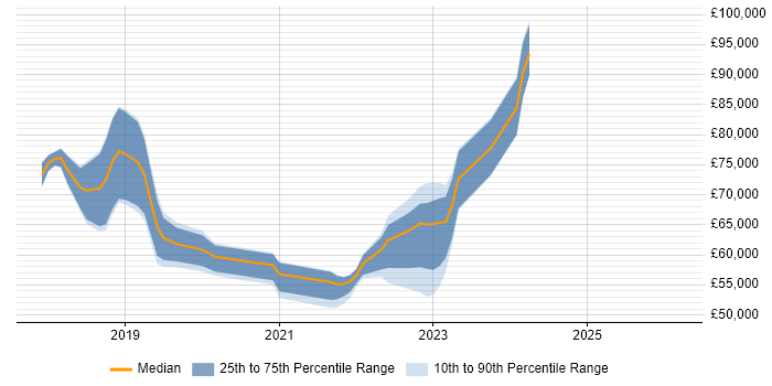 Salary distribution trend for jobs in Hampshire citing Amazon ECS