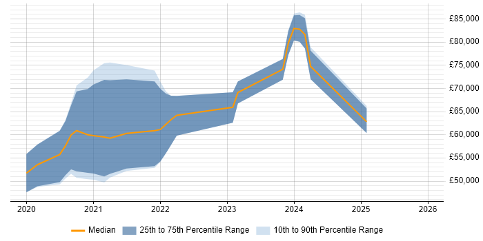 Salary distribution trend for jobs in Hampshire citing Amazon EKS