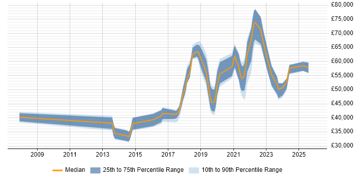 Salary distribution trend for jobs in Hampshire citing Amazon RDS