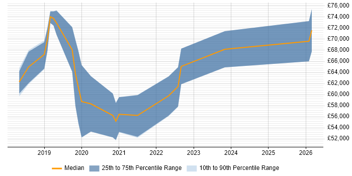Salary distribution trend for jobs in Hampshire citing Amazon Redshift