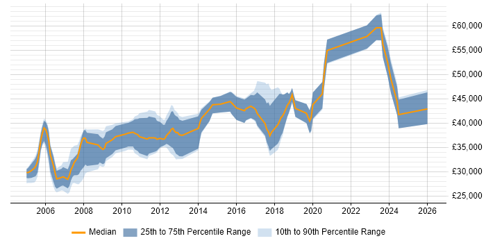 Salary distribution trend for jobs in Hampshire citing Analogue Electronics