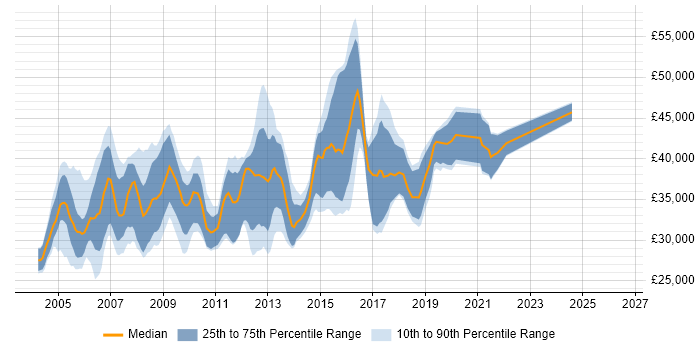 Salary distribution trend for Analyst Developer job vacancies in Hampshire