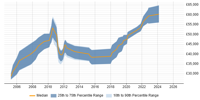 Salary distribution trend for jobs in Hampshire citing Analytical Modelling
