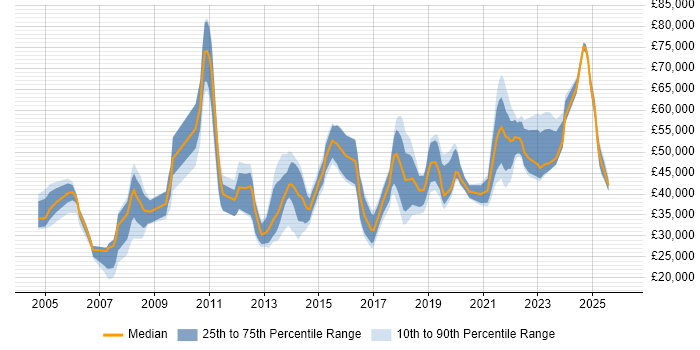 Salary distribution trend for jobs in Hampshire citing Analytical Thinking