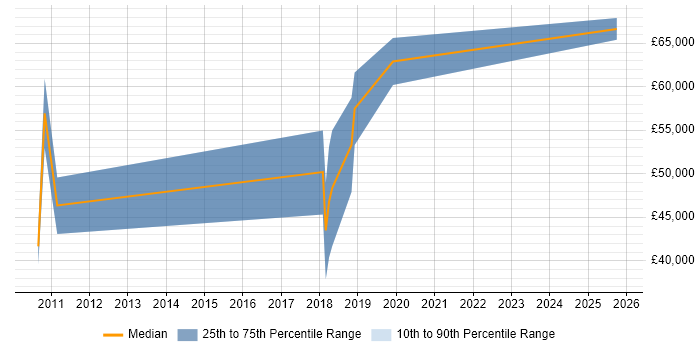 Salary distribution trend for Analytics Developer job vacancies in Hampshire