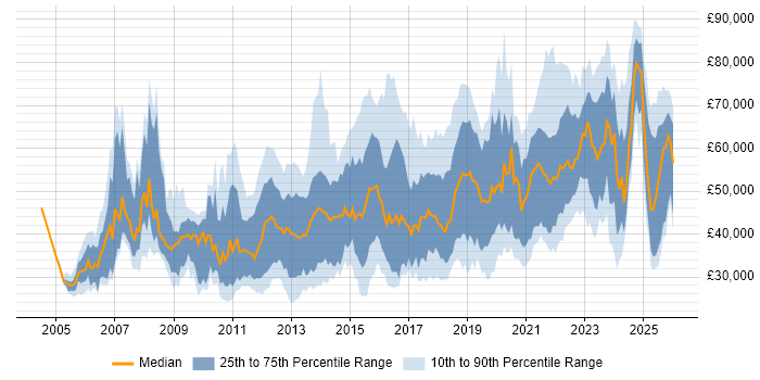 Salary distribution trend for jobs in Hampshire citing Analytics