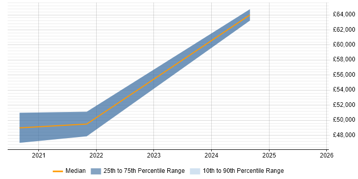 Salary distribution trend for jobs in Andover citing Actionable Insight