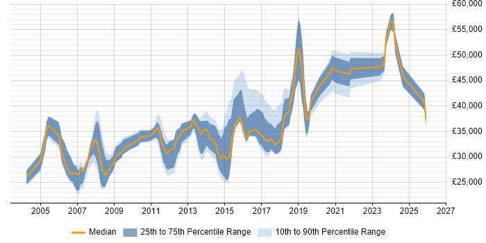 Salary distribution trend for Analyst job vacancies in Andover