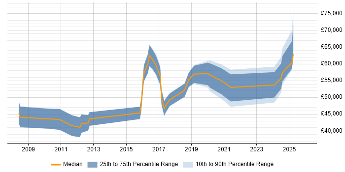 Salary distribution trend for jobs in Andover citing Analytics