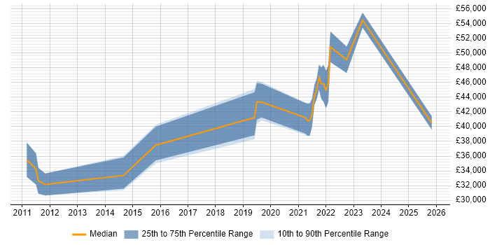 Salary distribution trend for jobs in Andover citing Android