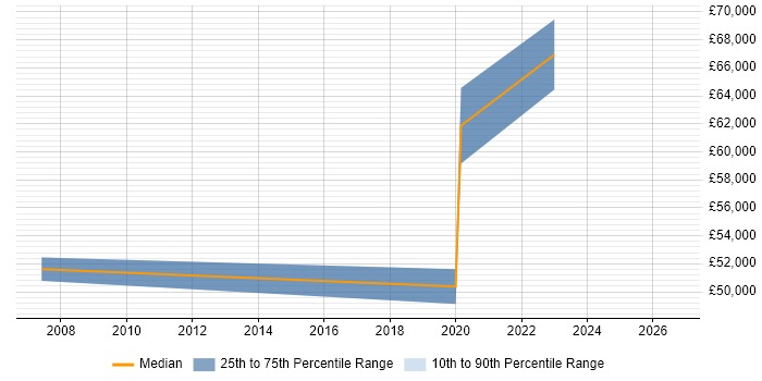 Salary distribution trend for jobs in Andover citing APMP