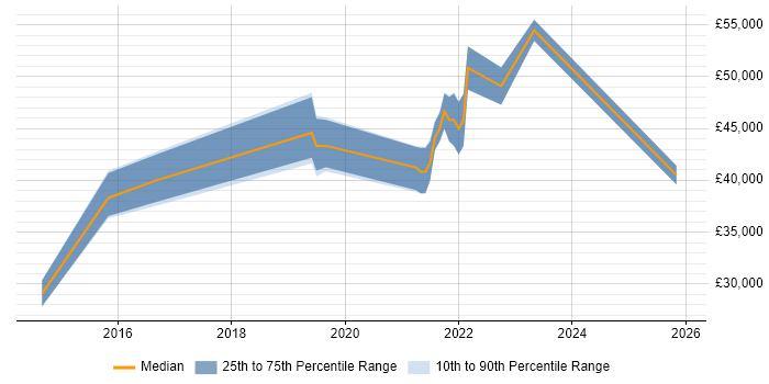 Salary distribution trend for jobs in Andover citing Apple iOS