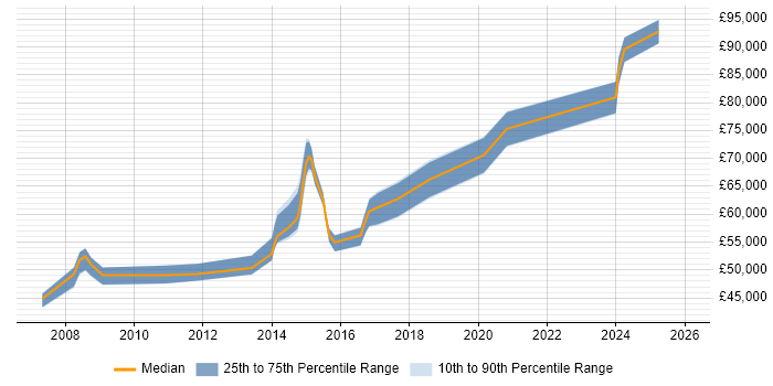 Salary distribution trend for Architect job vacancies in Andover