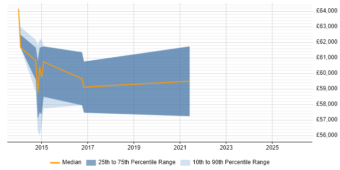 Salary distribution trend for jobs in Andover citing Architectural Design