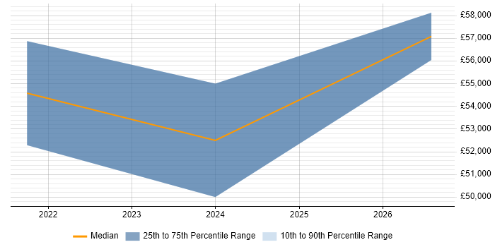 Salary distribution trend for jobs in Andover citing AI