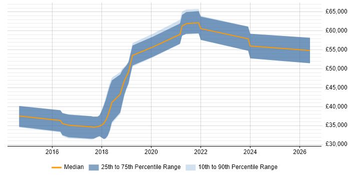 Salary distribution trend for jobs in Andover citing ASP.NET Web API