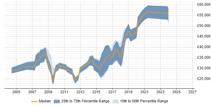 Salary distribution trend for jobs in Andover citing ASP.NET