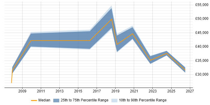 Salary distribution trend for jobs in Andover citing Asset Management