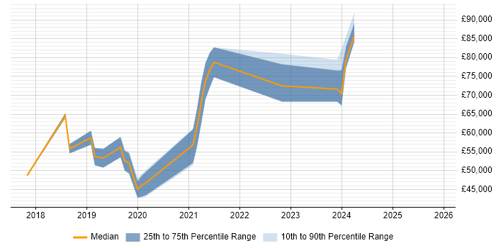 Salary distribution trend for jobs in Andover citing AWS