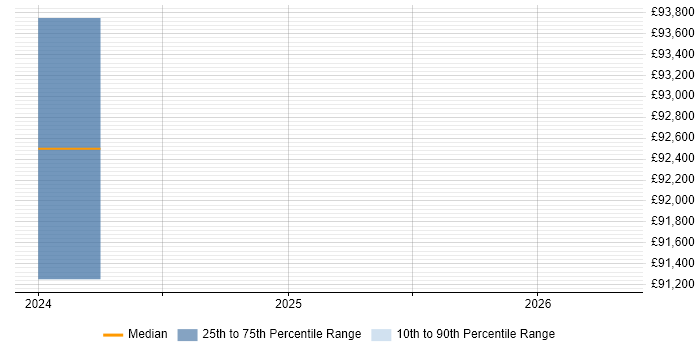 Salary distribution trend for jobs in Andover citing Azure Certification