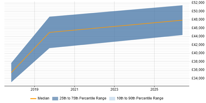 Salary distribution trend for jobs in Andover citing Azure SQL Database