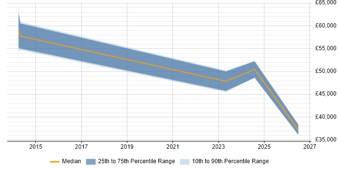 Salary distribution trend for jobs in Andover citing B2C
