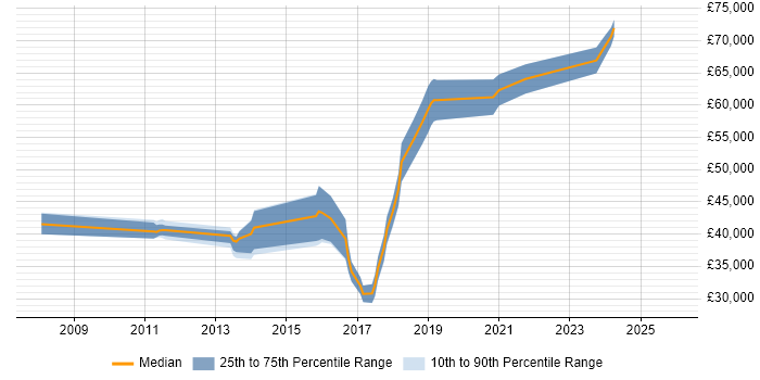 Salary distribution trend for Business Analyst job vacancies in Andover