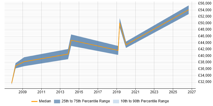 Salary distribution trend for jobs in Andover citing Business Continuity