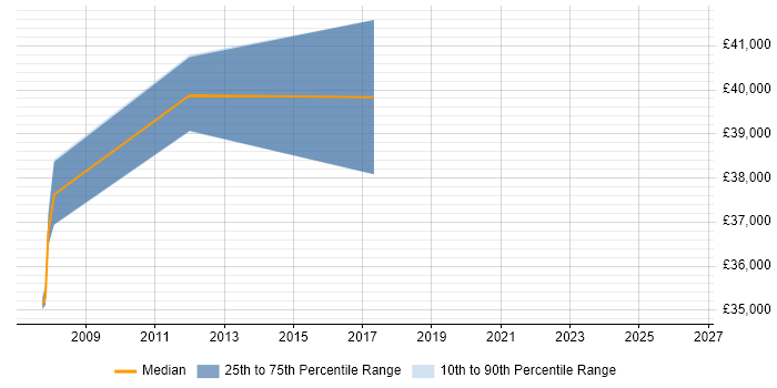 Salary distribution trend for Business Developer job vacancies in Andover