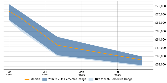 Salary distribution trend for Business Development Manager job vacancies in Andover