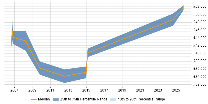 Salary distribution trend for jobs in Andover citing Business Development