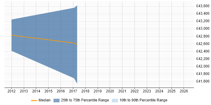 Salary distribution trend for Business Intelligence Developer job vacancies in Andover