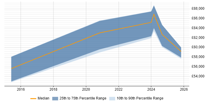 Salary distribution trend for Business Manager job vacancies in Andover