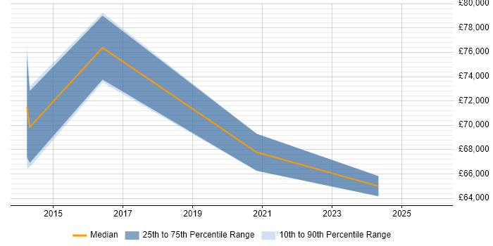 Salary distribution trend for jobs in Andover citing Business Transformation