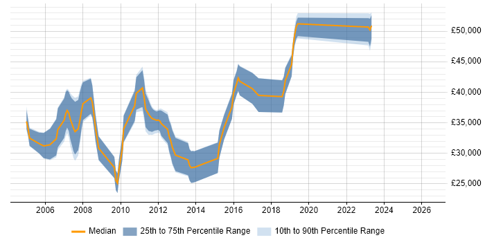Salary distribution trend for jobs in Andover citing C++