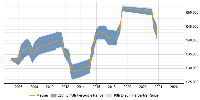 Salary distribution trend for jobs in Andover citing C
