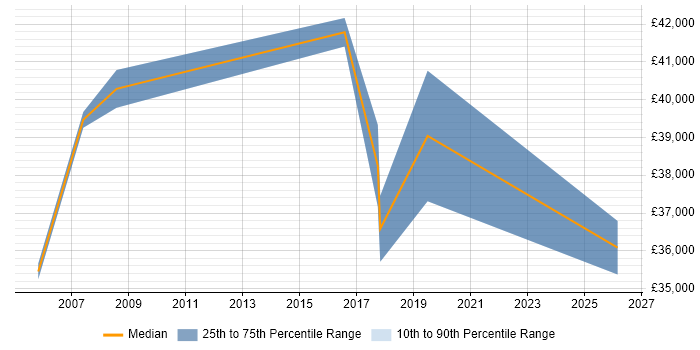 Salary distribution trend for jobs in Andover citing CAD