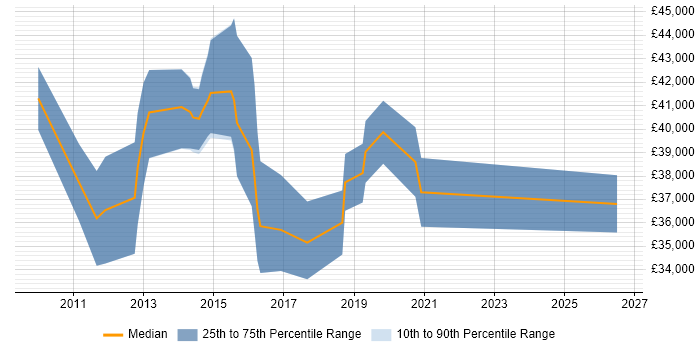 Salary distribution trend for jobs in Andover citing CMS