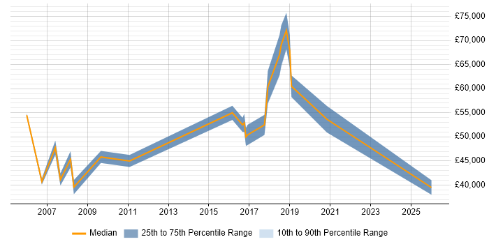 Salary distribution trend for jobs in Andover citing Coaching