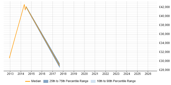Salary distribution trend for jobs in Andover citing Commercial Awareness