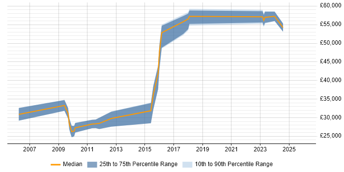 Salary distribution trend for jobs in Andover citing Computer Science Degree